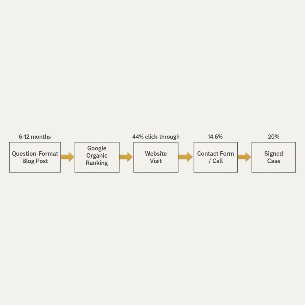 SEO content to signed personal injury case conversion flow with percentage benchmarks at each stage