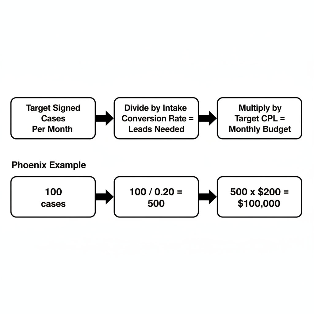 PPC for personal injury lawyers budget formula flowchart with worked example